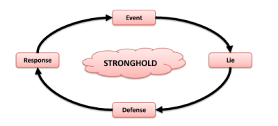 Anatomy of a Stronghold