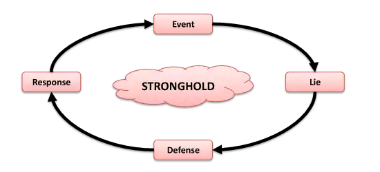 Anatomy of a Stronghold Anatomy of a Stronghold
